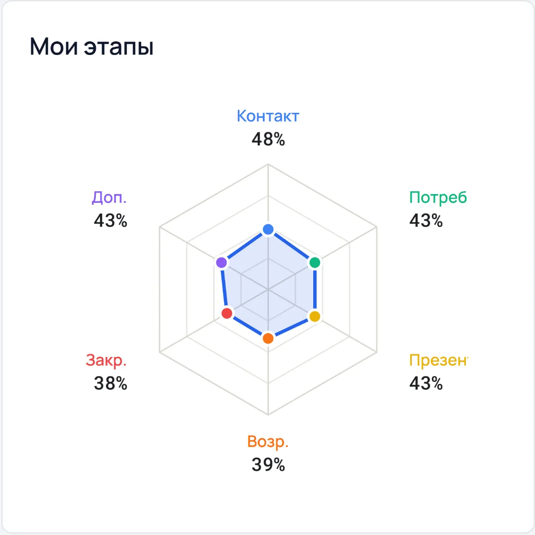 Кабинет менеджера: свои этапы с процентами